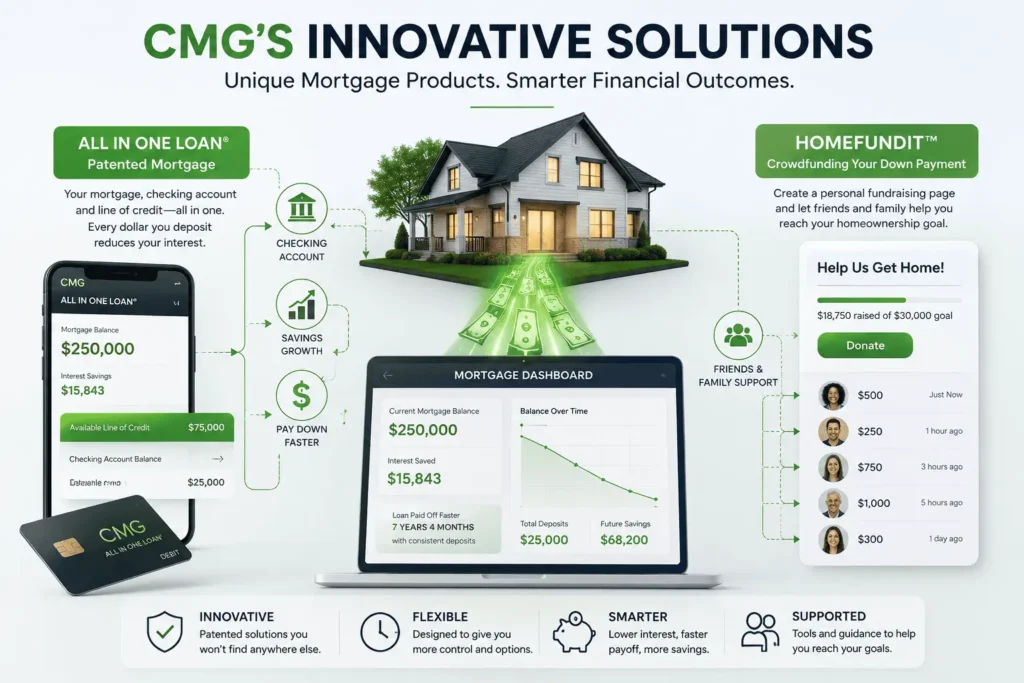 CMG Mortgage All In One Loan and HomeFundIt programs showing mortgage savings, checking account integration, and down payment support