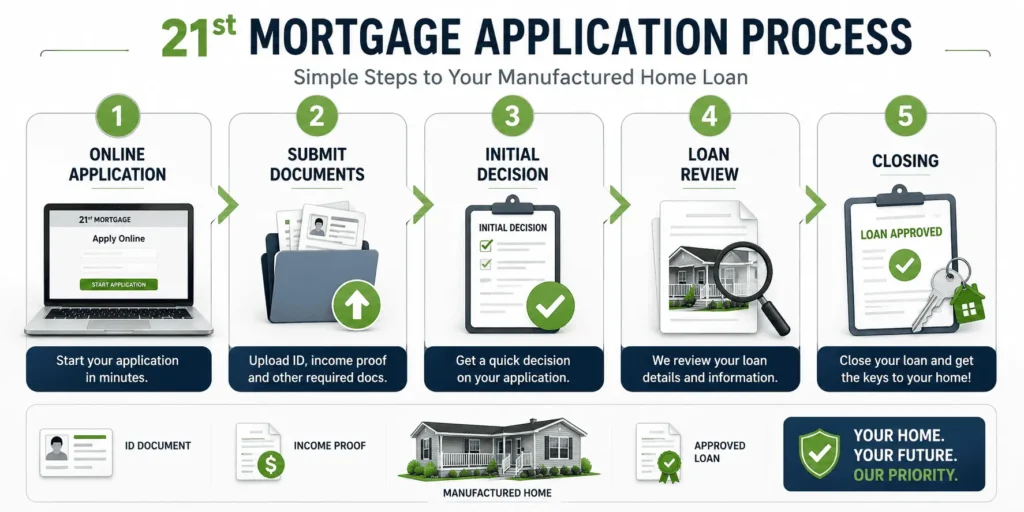 21st Mortgage Review infographic showing online application, document submission, loan review, approval, and closing