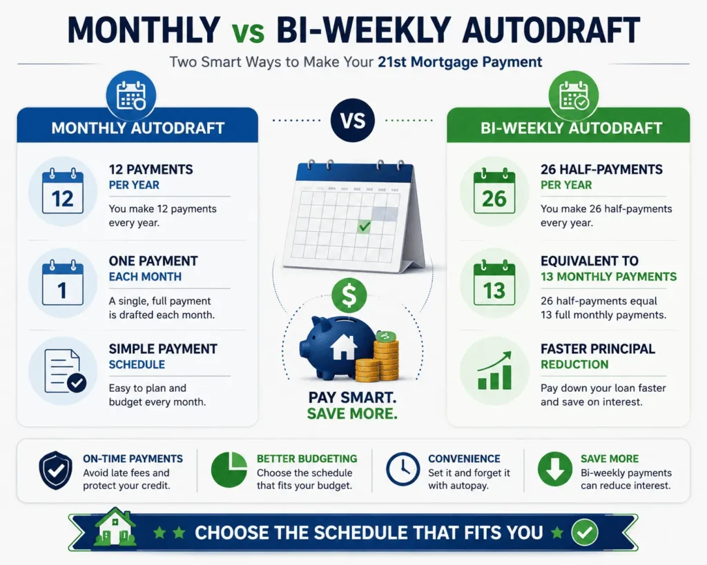 21st Mortgage Payment monthly vs bi-weekly autodraft comparison showing payment schedules and loan savings